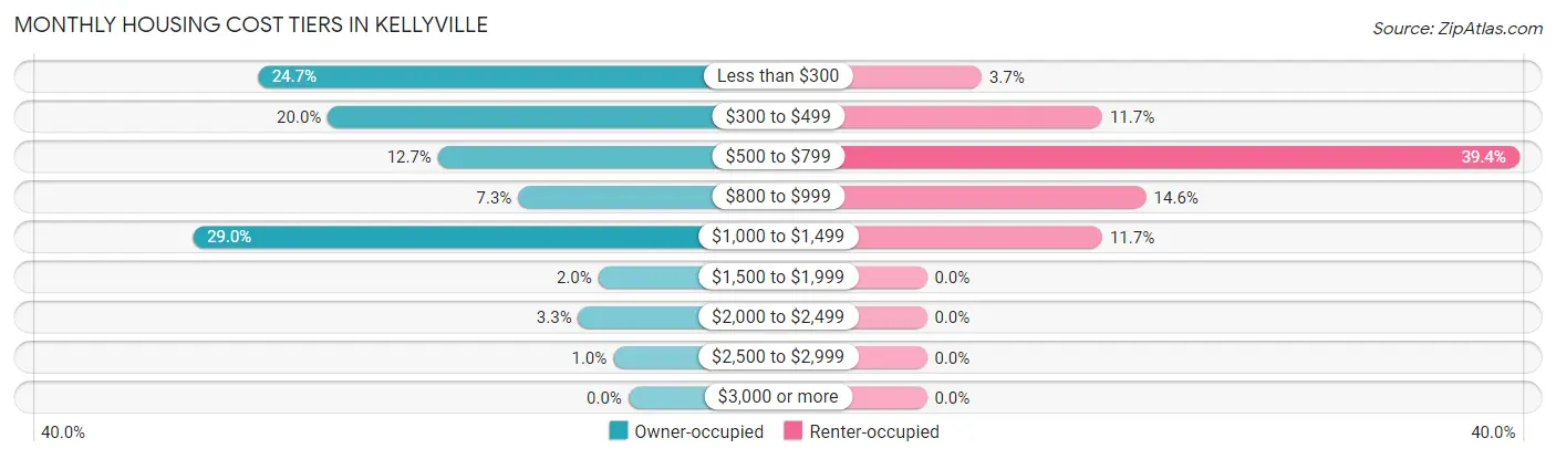 Monthly Housing Cost Tiers in Kellyville