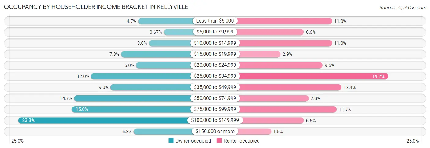 Occupancy by Householder Income Bracket in Kellyville
