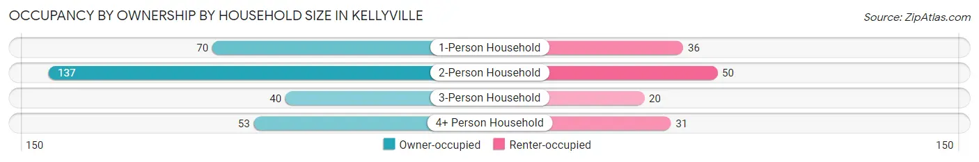 Occupancy by Ownership by Household Size in Kellyville