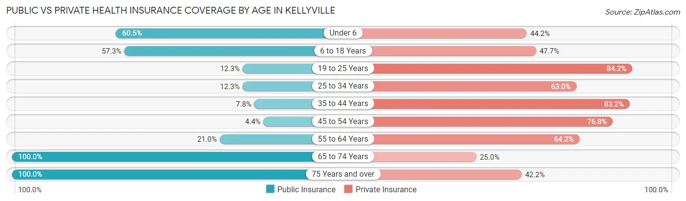 Public vs Private Health Insurance Coverage by Age in Kellyville