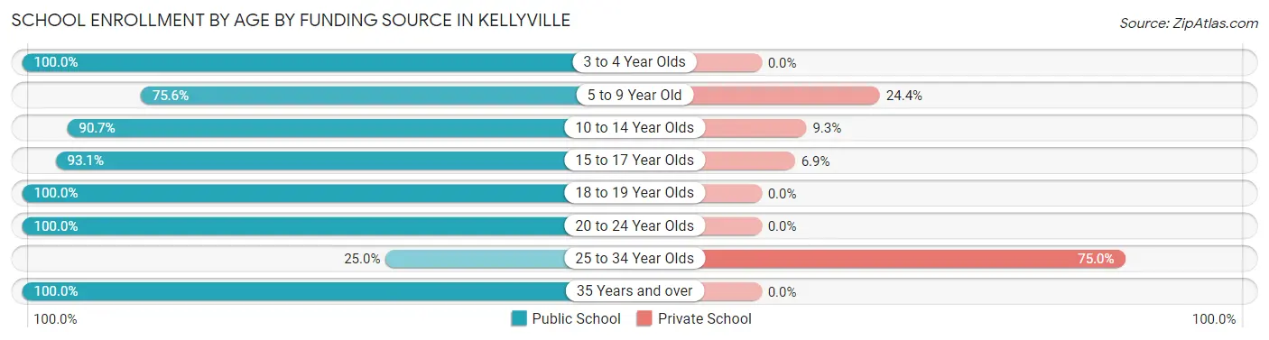 School Enrollment by Age by Funding Source in Kellyville