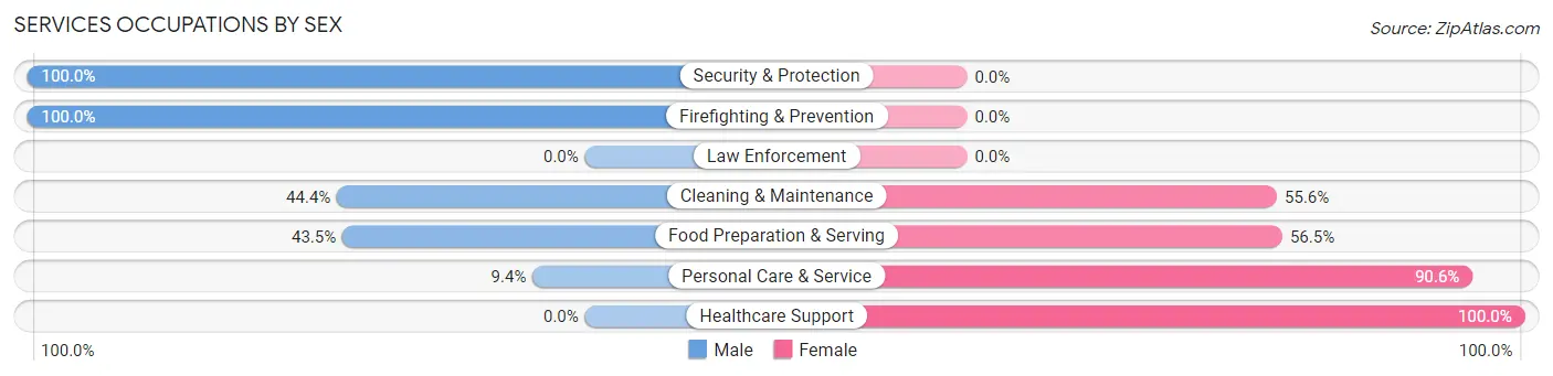 Services Occupations by Sex in Kellyville