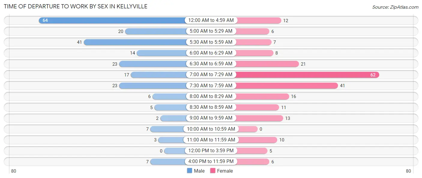 Time of Departure to Work by Sex in Kellyville