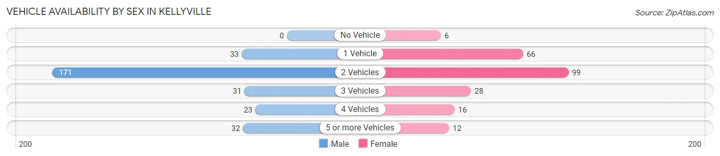 Vehicle Availability by Sex in Kellyville