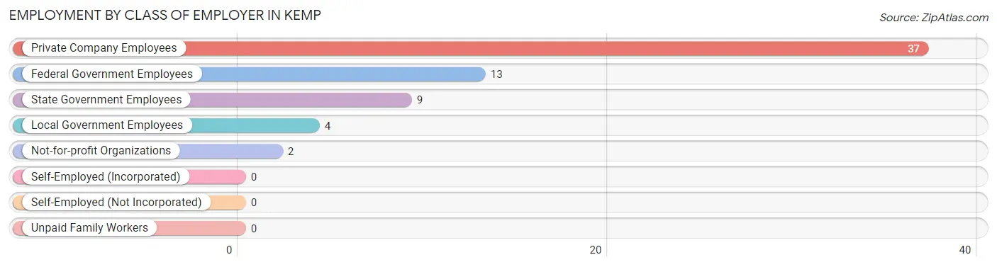 Employment by Class of Employer in Kemp