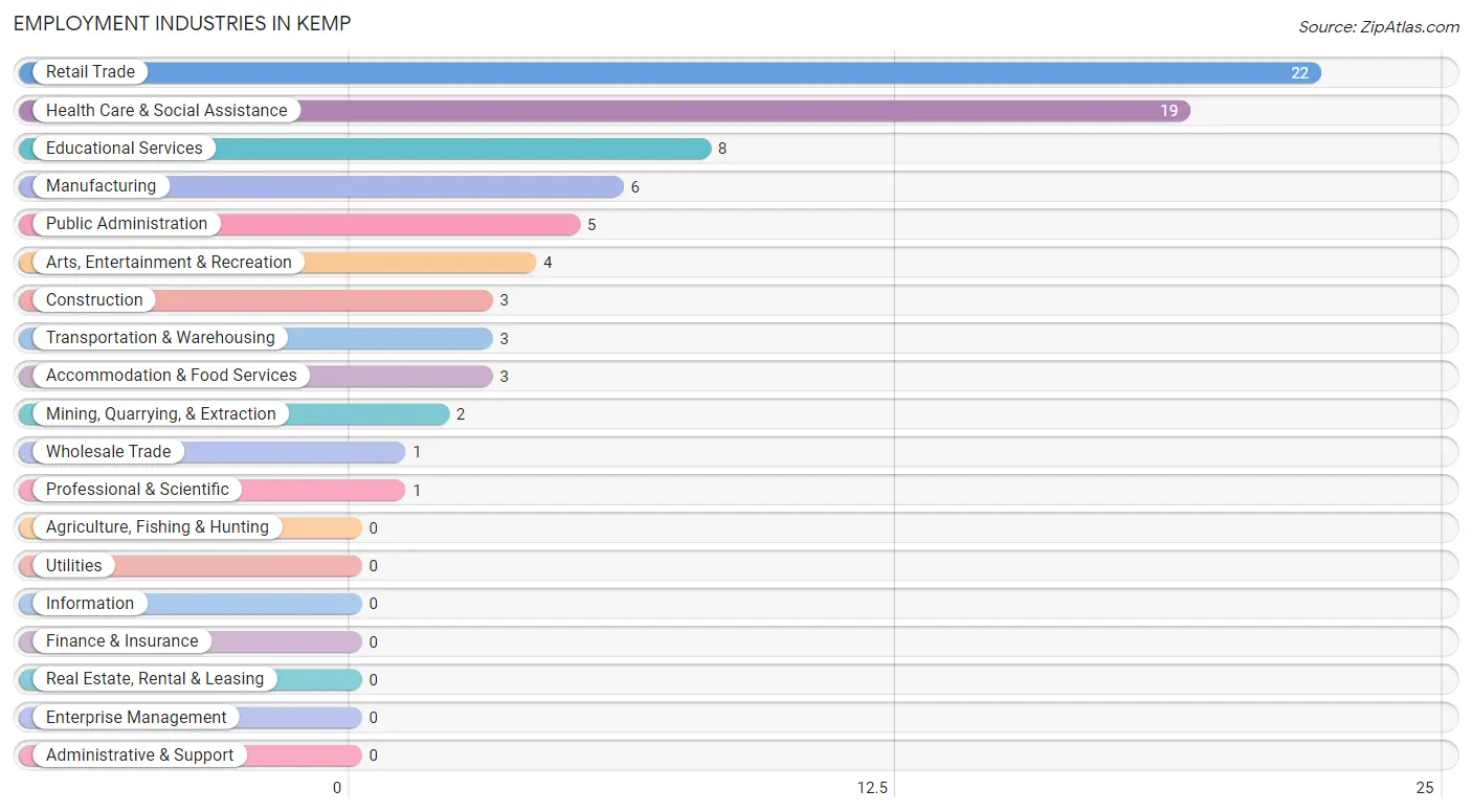 Employment Industries in Kemp