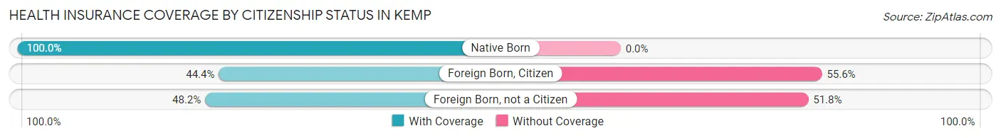 Health Insurance Coverage by Citizenship Status in Kemp