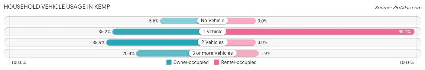 Household Vehicle Usage in Kemp