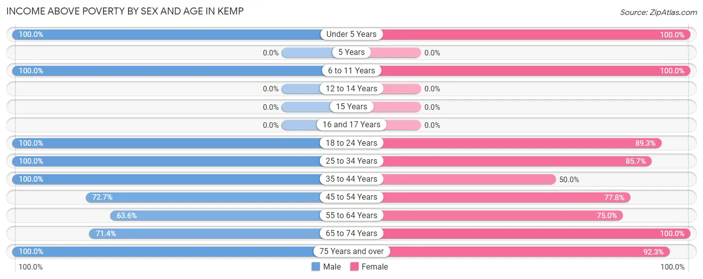 Income Above Poverty by Sex and Age in Kemp