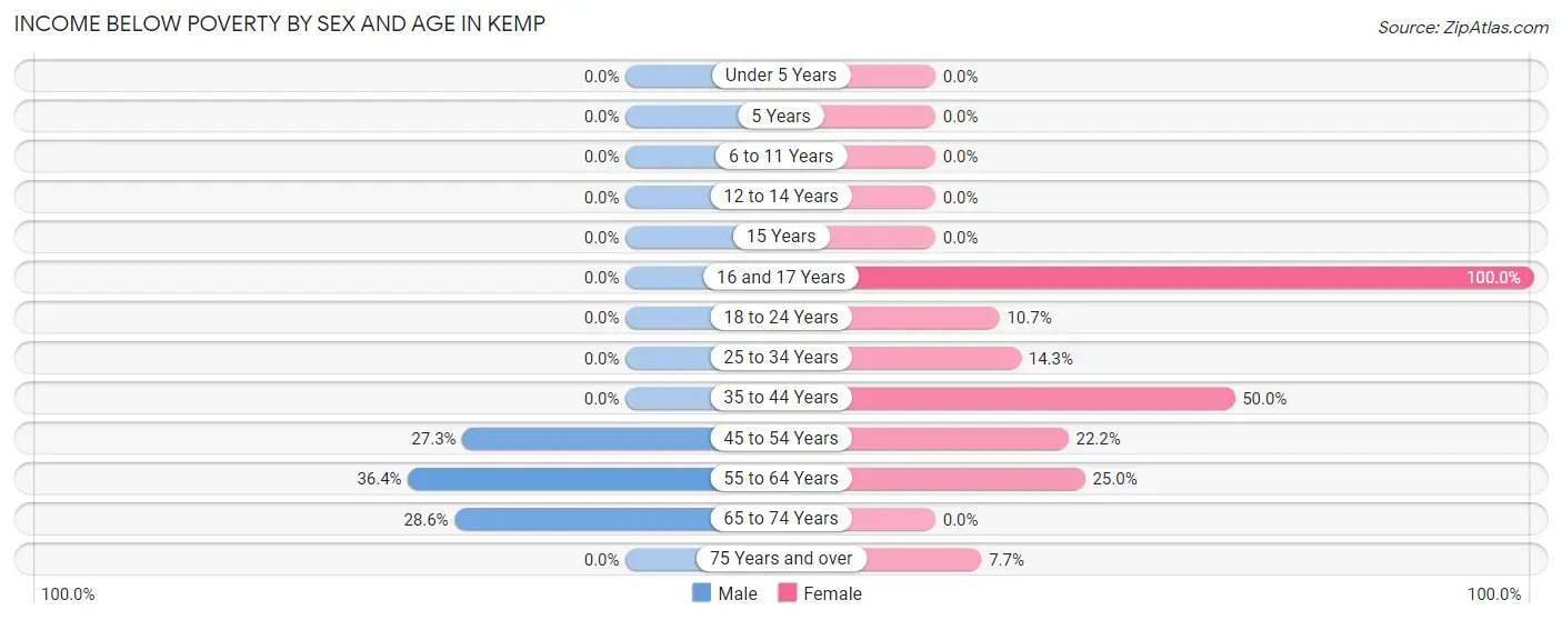 Income Below Poverty by Sex and Age in Kemp