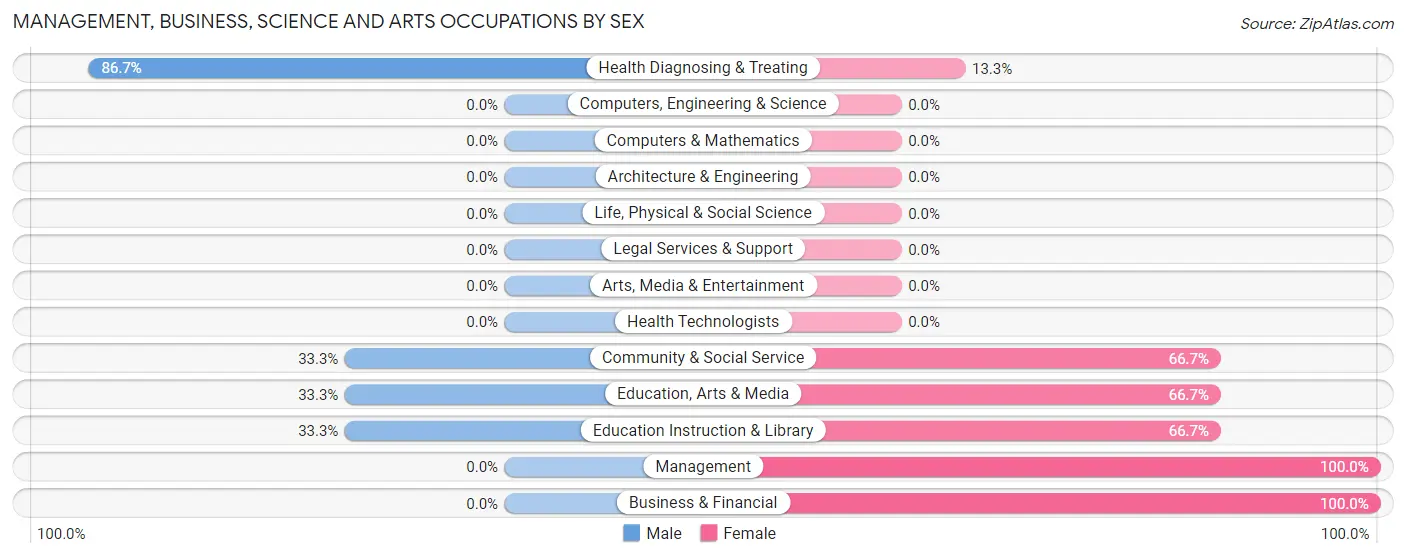 Management, Business, Science and Arts Occupations by Sex in Kemp