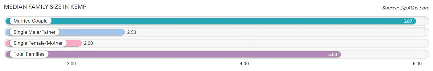 Median Family Size in Kemp