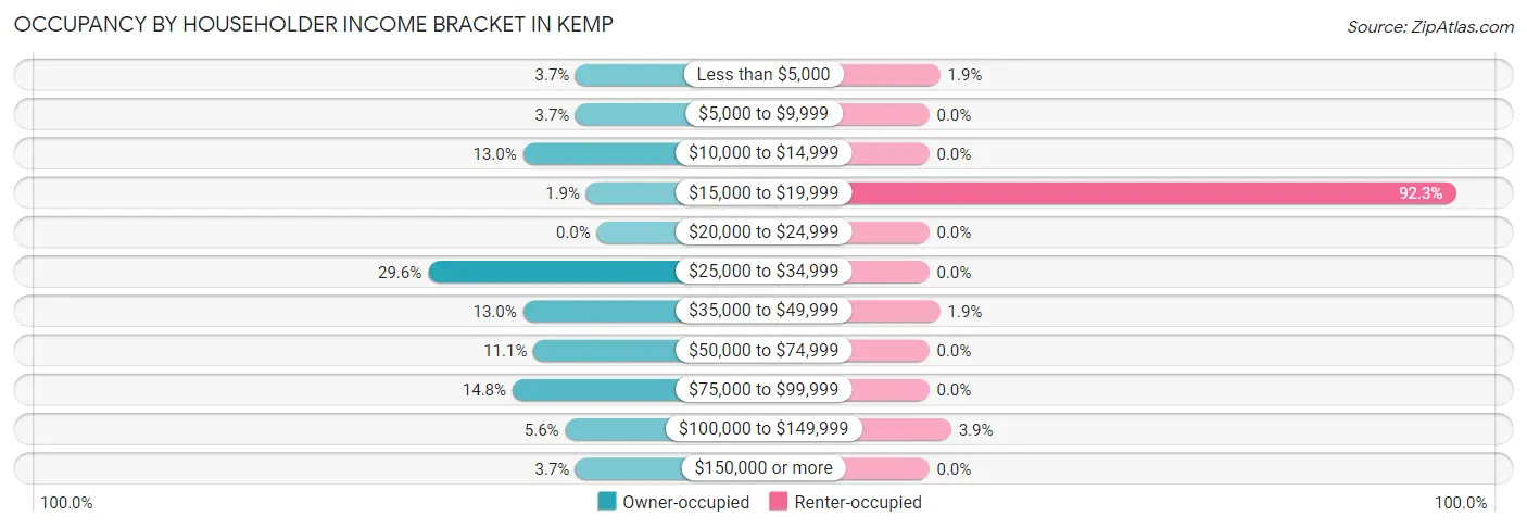 Occupancy by Householder Income Bracket in Kemp
