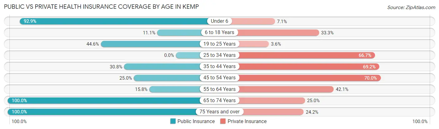 Public vs Private Health Insurance Coverage by Age in Kemp