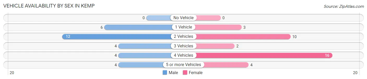 Vehicle Availability by Sex in Kemp