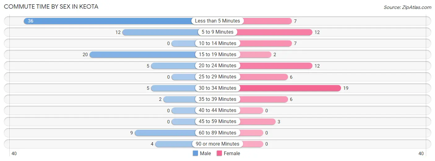 Commute Time by Sex in Keota