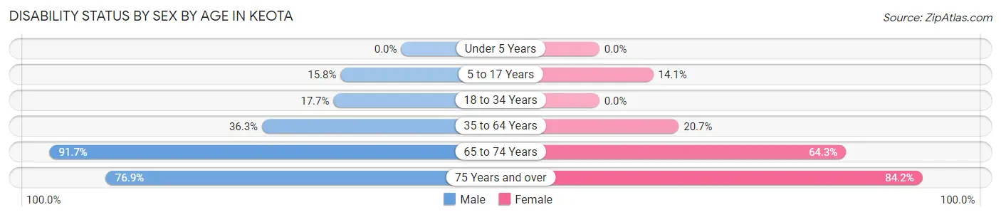 Disability Status by Sex by Age in Keota