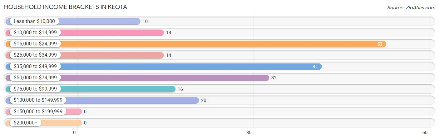 Household Income Brackets in Keota