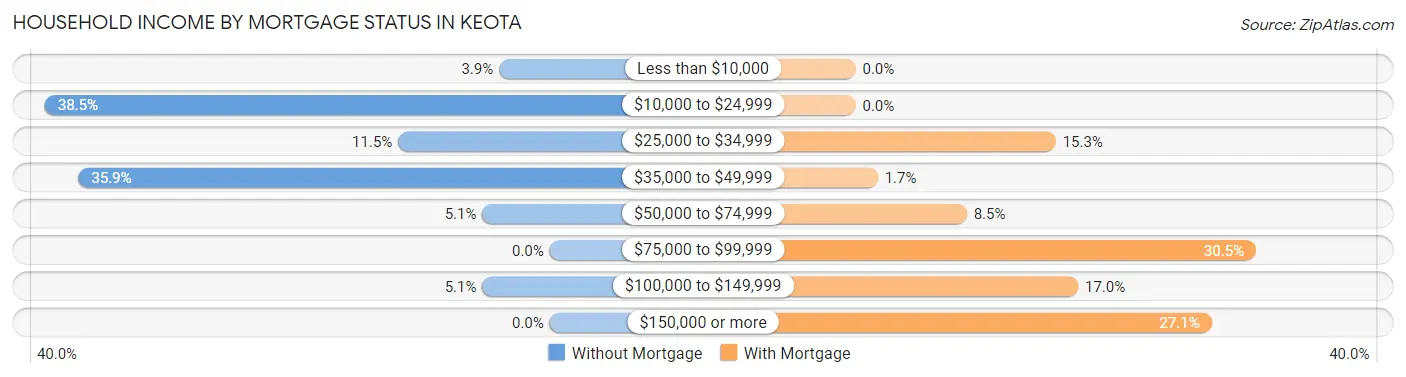 Household Income by Mortgage Status in Keota