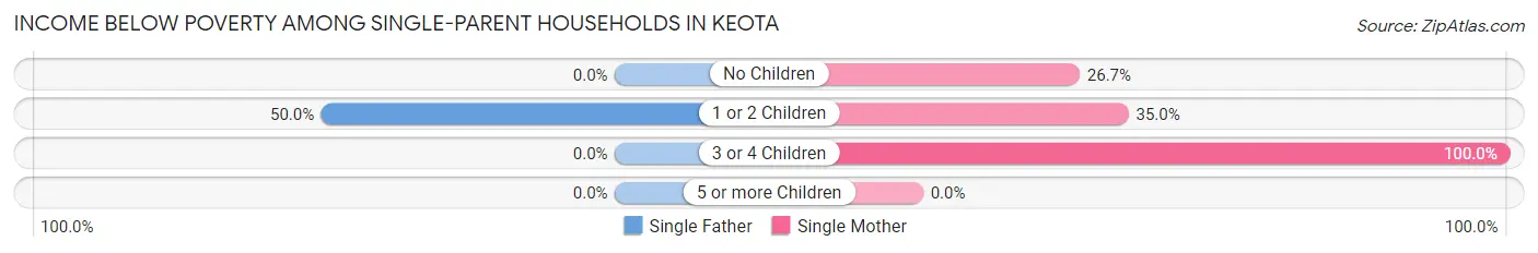 Income Below Poverty Among Single-Parent Households in Keota