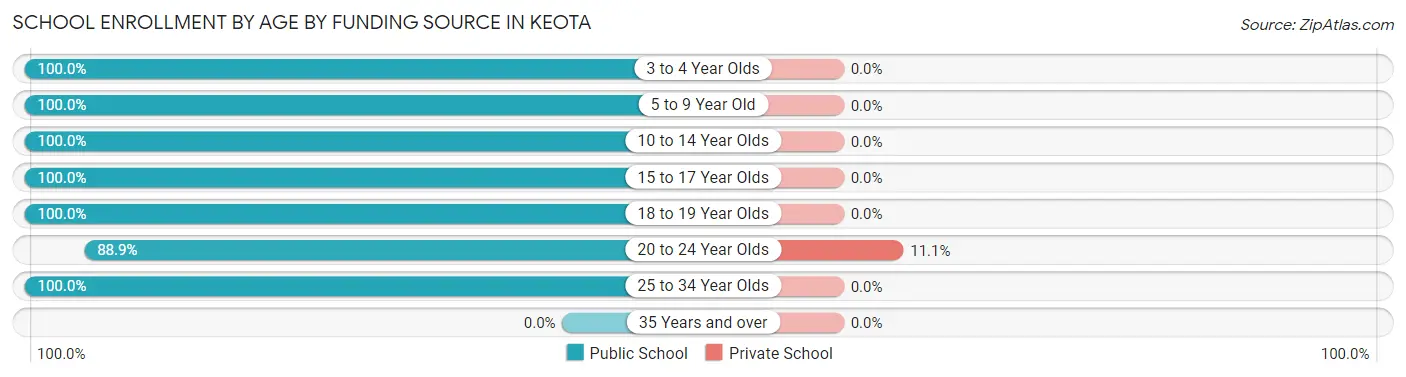 School Enrollment by Age by Funding Source in Keota