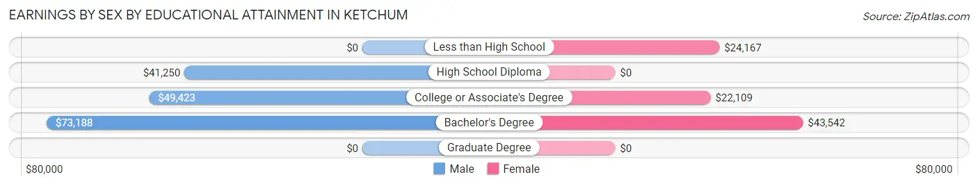 Earnings by Sex by Educational Attainment in Ketchum