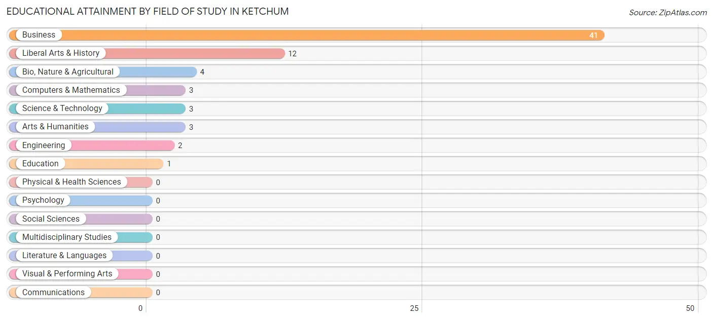 Educational Attainment by Field of Study in Ketchum