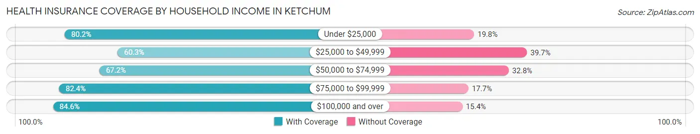 Health Insurance Coverage by Household Income in Ketchum