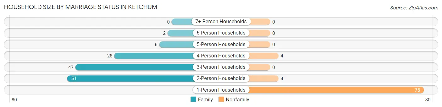 Household Size by Marriage Status in Ketchum