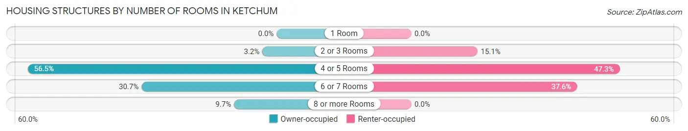 Housing Structures by Number of Rooms in Ketchum