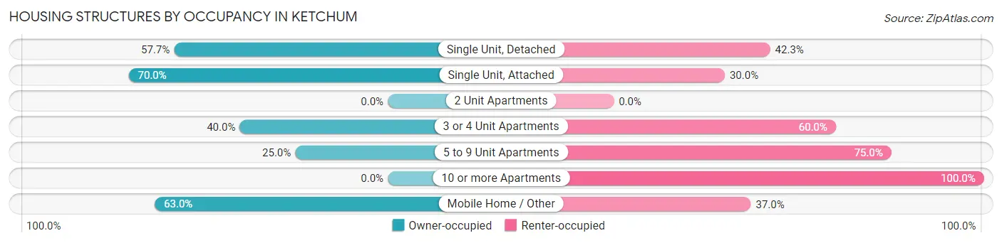 Housing Structures by Occupancy in Ketchum