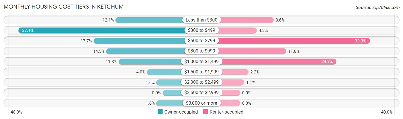 Monthly Housing Cost Tiers in Ketchum