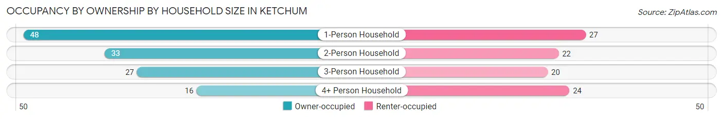 Occupancy by Ownership by Household Size in Ketchum