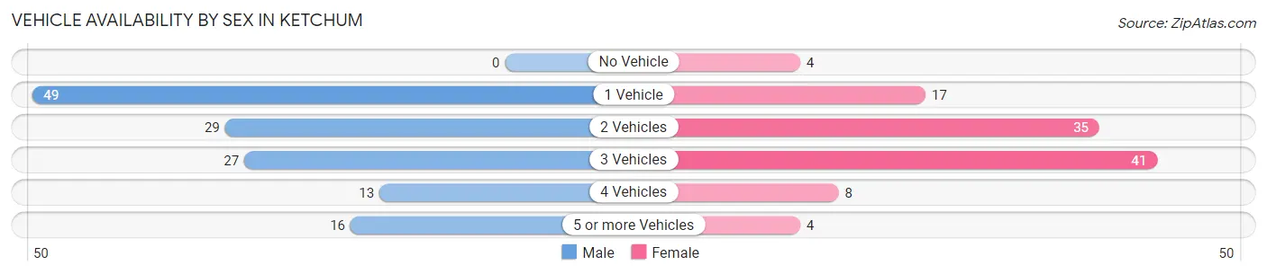 Vehicle Availability by Sex in Ketchum