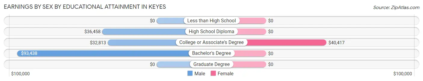 Earnings by Sex by Educational Attainment in Keyes
