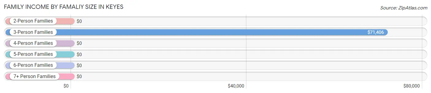 Family Income by Famaliy Size in Keyes