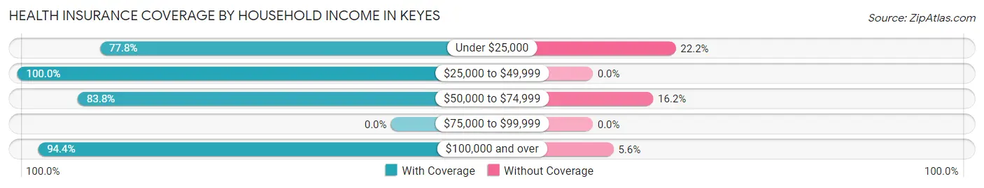 Health Insurance Coverage by Household Income in Keyes