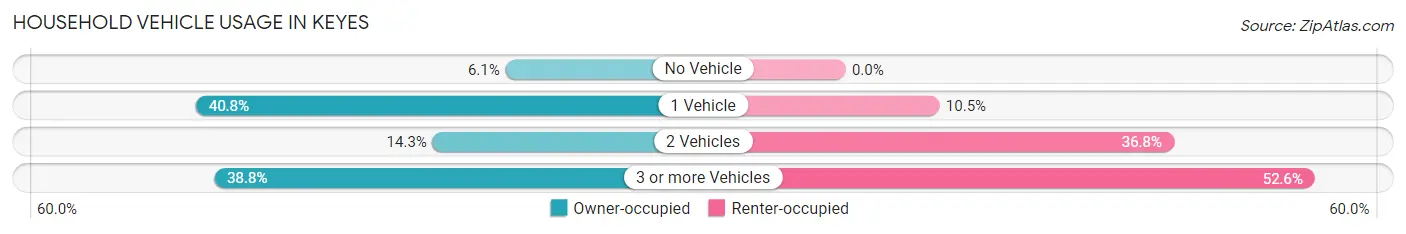 Household Vehicle Usage in Keyes