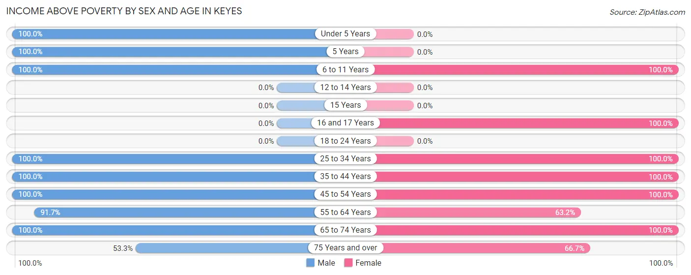 Income Above Poverty by Sex and Age in Keyes