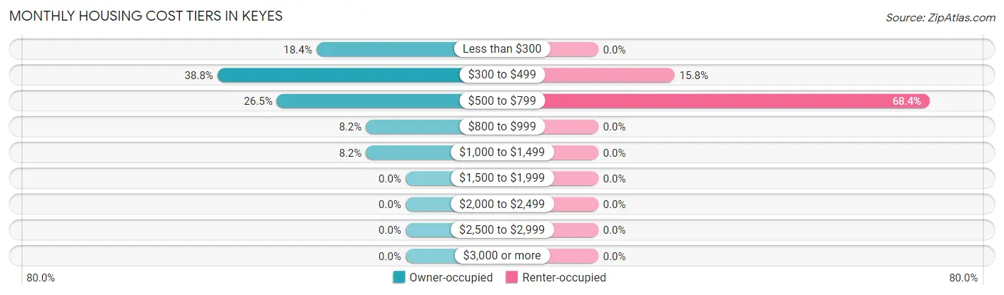 Monthly Housing Cost Tiers in Keyes