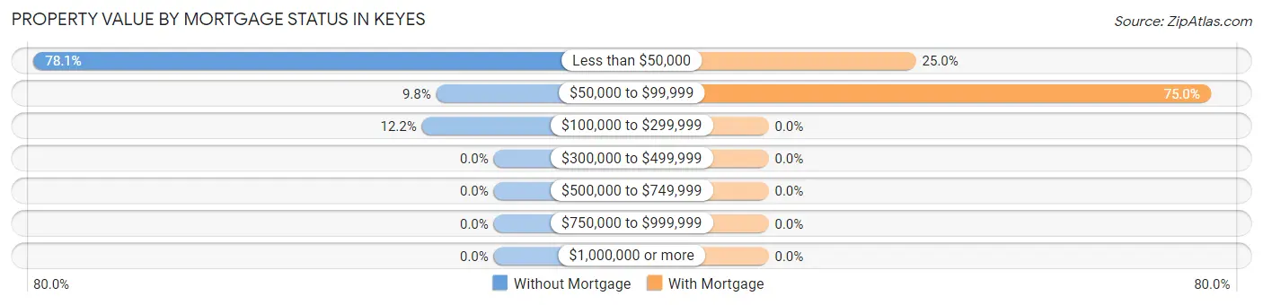 Property Value by Mortgage Status in Keyes