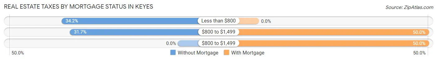 Real Estate Taxes by Mortgage Status in Keyes