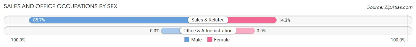 Sales and Office Occupations by Sex in Keyes