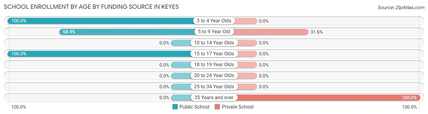 School Enrollment by Age by Funding Source in Keyes