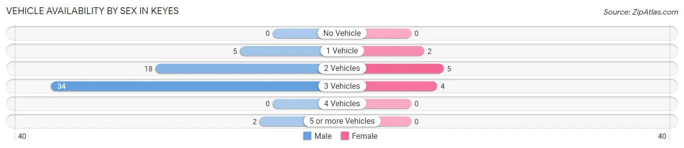 Vehicle Availability by Sex in Keyes