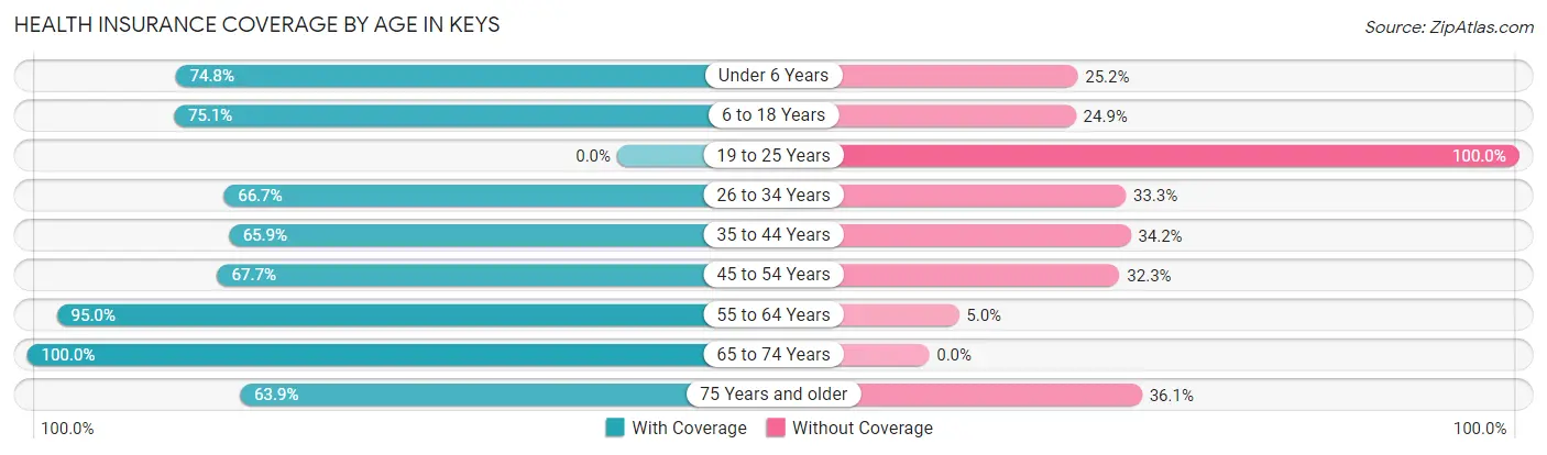 Health Insurance Coverage by Age in Keys