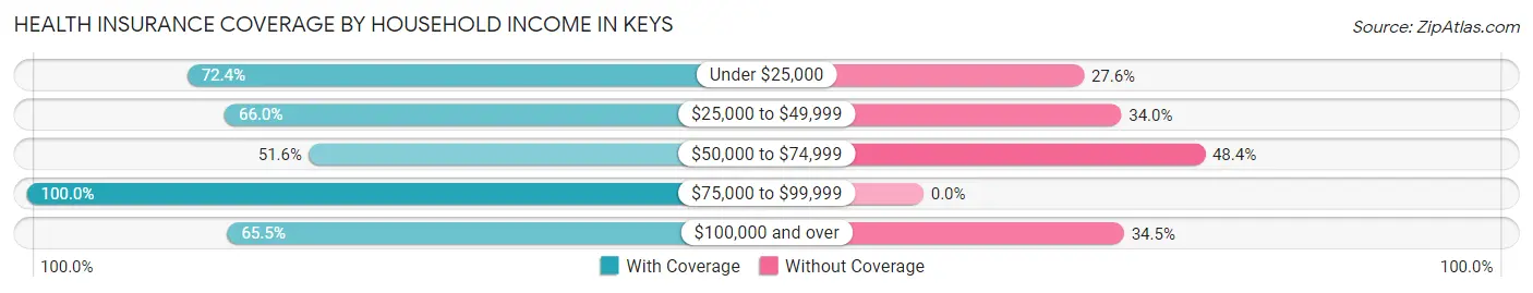 Health Insurance Coverage by Household Income in Keys