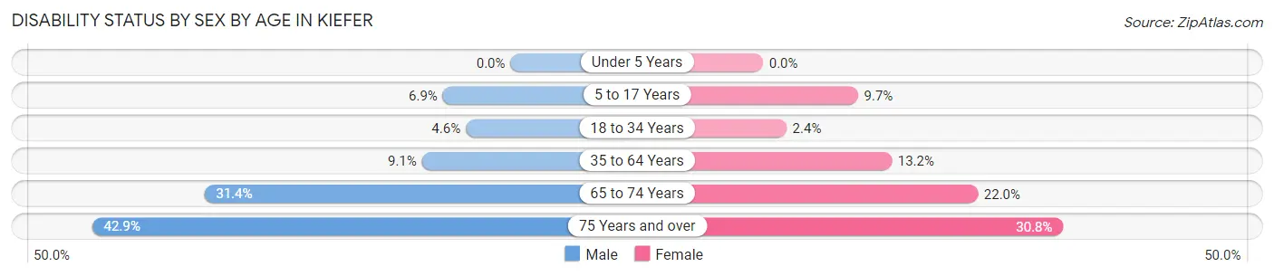 Disability Status by Sex by Age in Kiefer