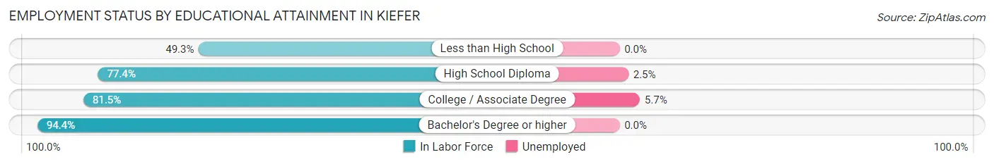 Employment Status by Educational Attainment in Kiefer