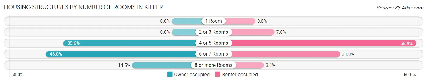 Housing Structures by Number of Rooms in Kiefer